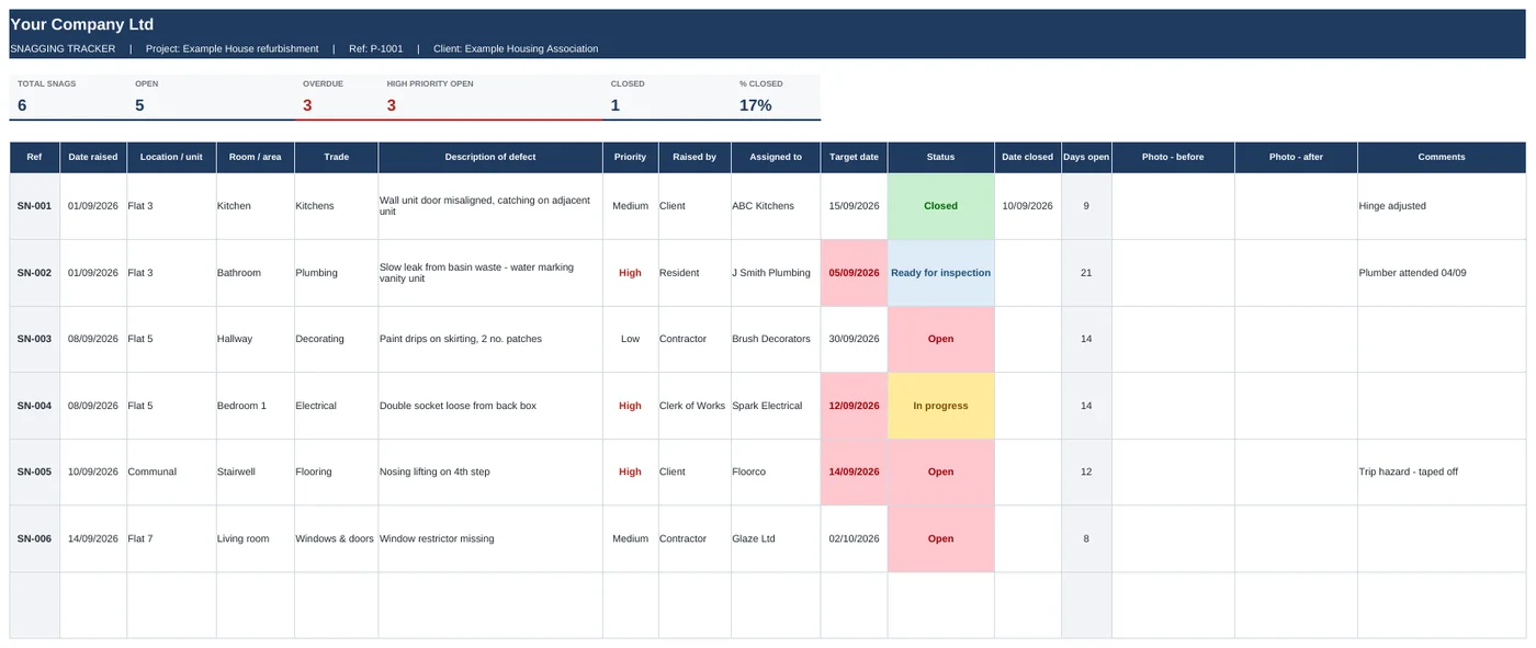 Snagging tracker showing six snags with status colours, overdue dates in red and summary tiles